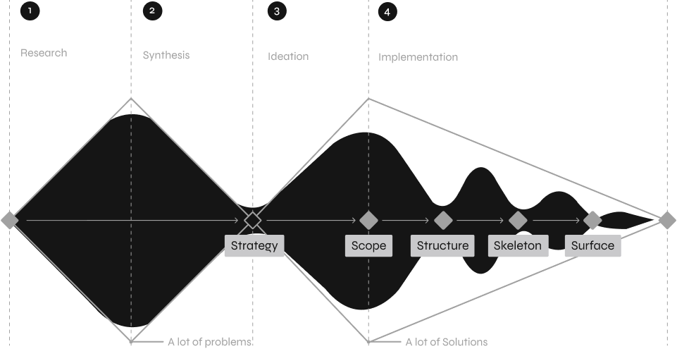 UX-process
